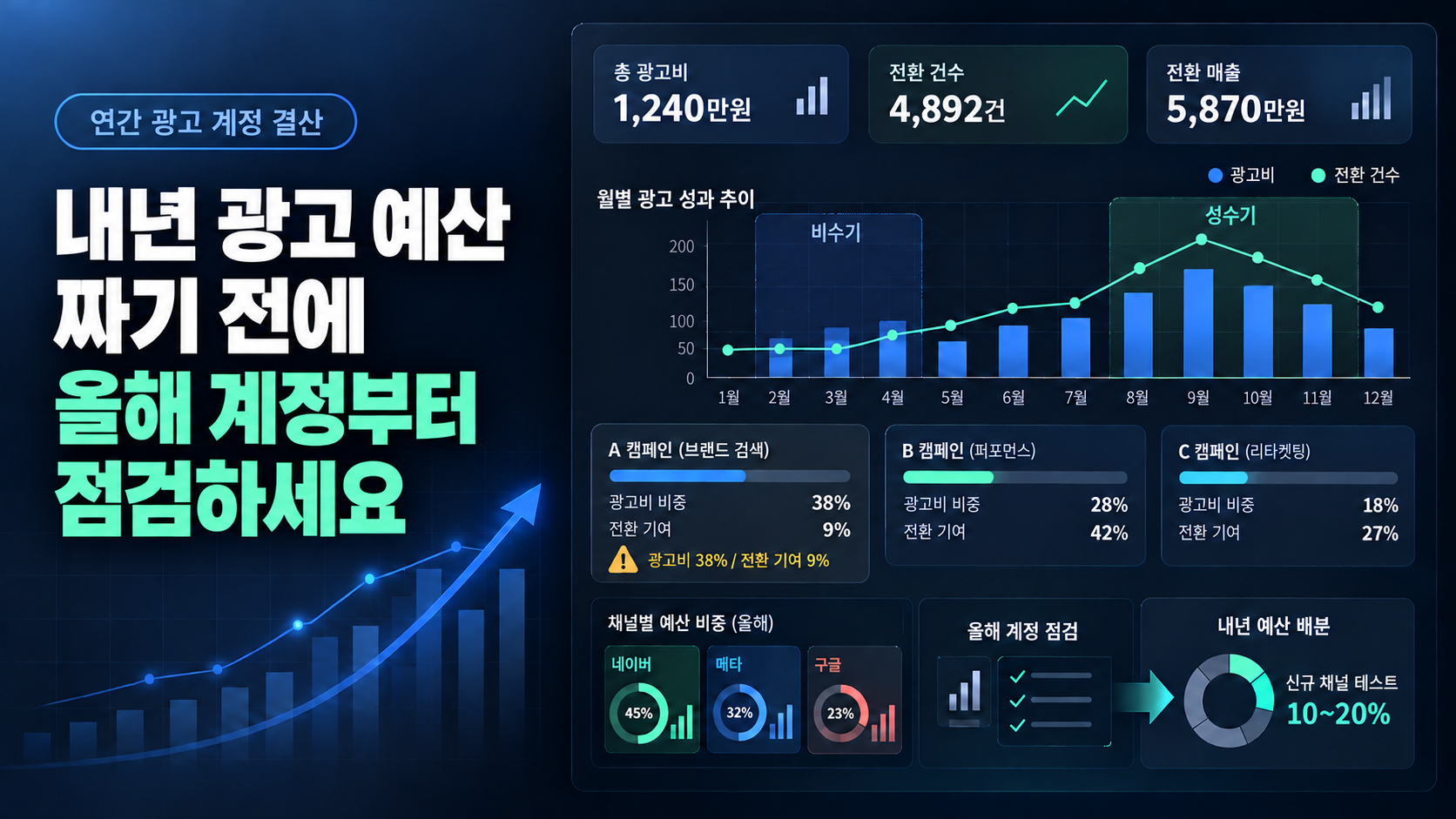 내년 광고 예산 전, 계정 점검.png